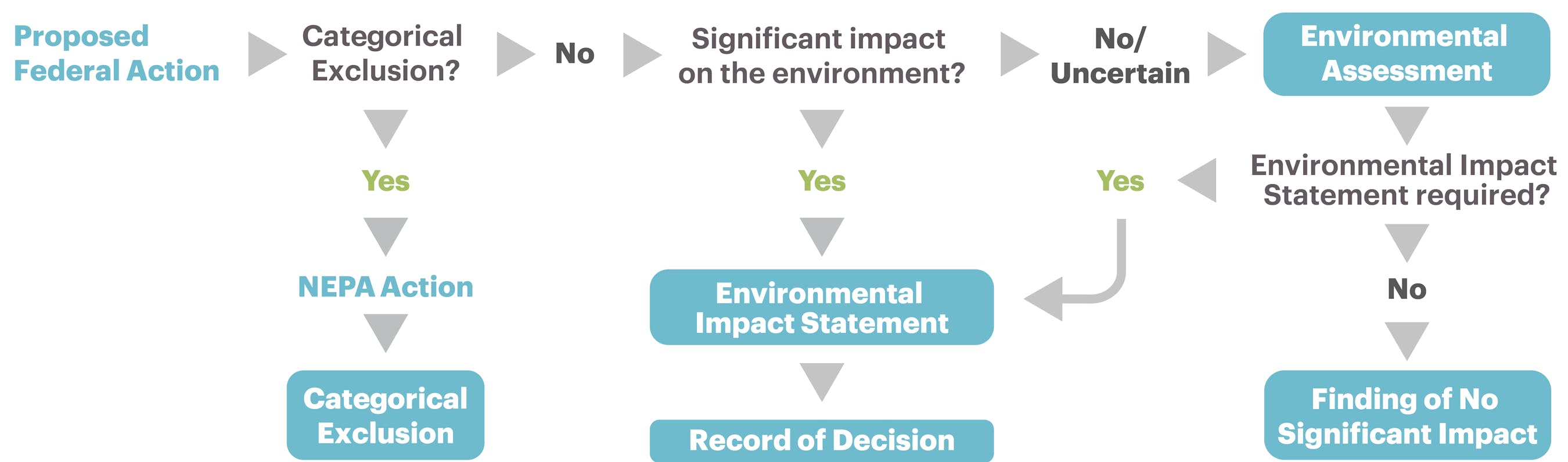 NEPA flowchart 01